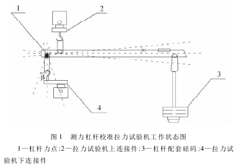 測力杠桿校準(zhǔn)拉力試驗(yàn)機(jī)測量誤差分析