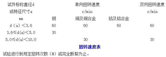 裸電線扭轉(zhuǎn)試驗方法